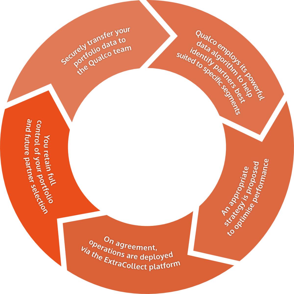 How PortfolioManager Works Infographic